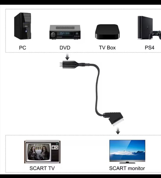HDM input to SKART output", „преобразува цифров в аналогов "