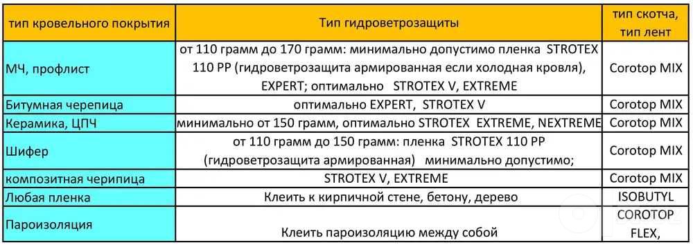 Мембрана Супердиффузионная. Strotex Expert. ИЗОСПАН IZASPAN ИЗАСПАН