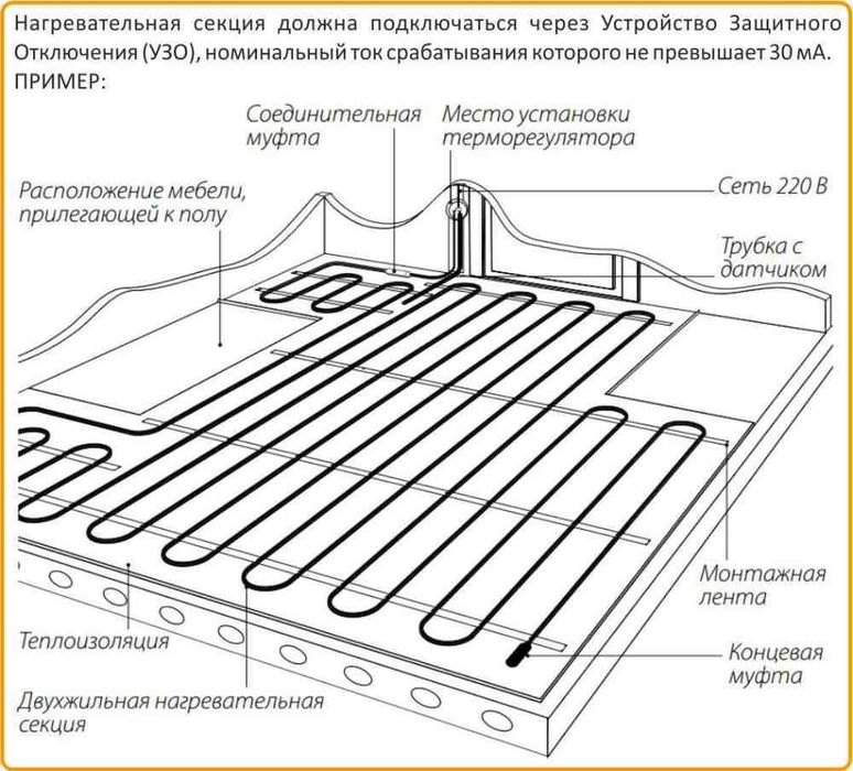 Нагревательный кабель для теплого пола РОССИЯ 100%