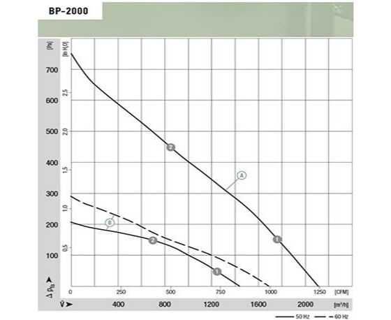 Вентилятор‑улитка — 2800 м³/ч, для пекарни/цеха