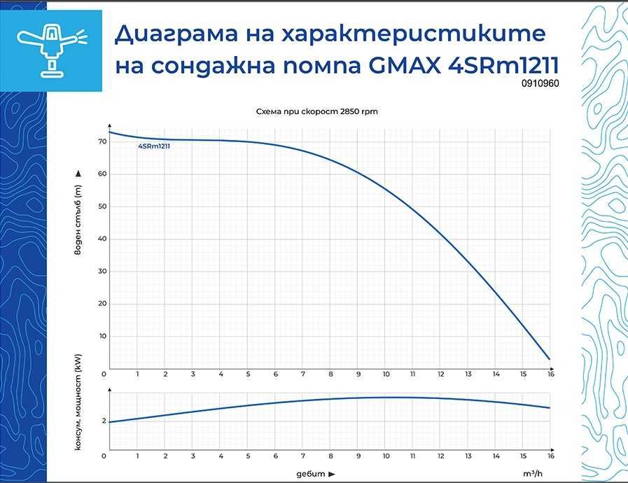 Сондажна помпа Gmax 15.7м3/час дълб. на потапяне 50м.,воден стълб 73м.