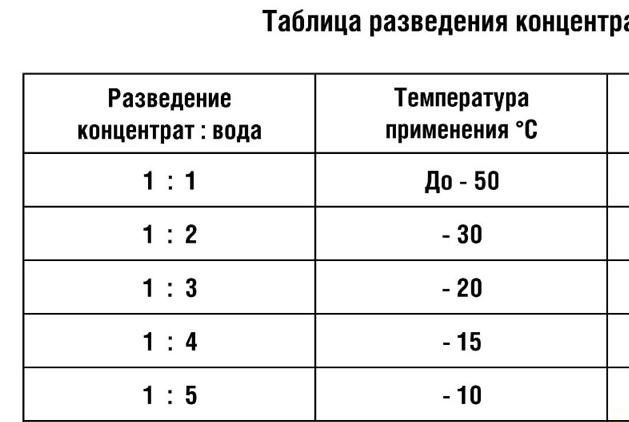 Стекло Супер-концентрат незамерзайки -90°С «
