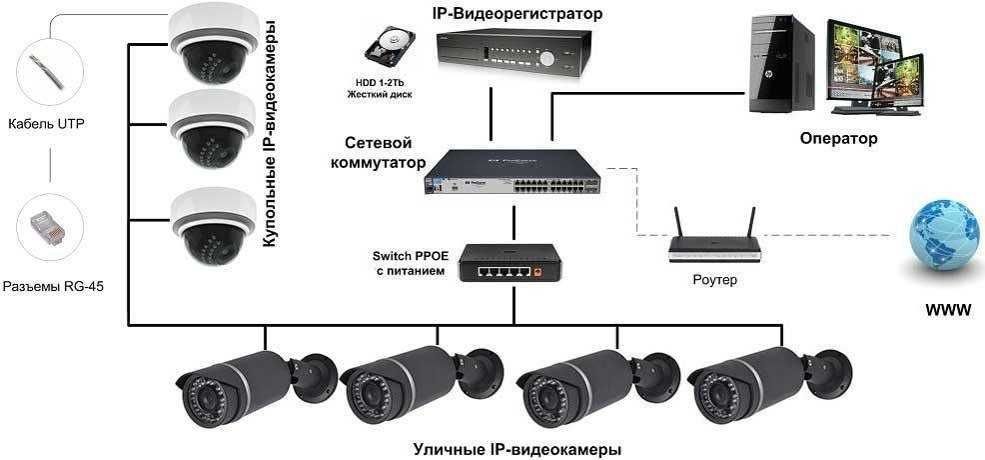 Установка камер видеонаблюдения и домофона, монтаж локальных сетей