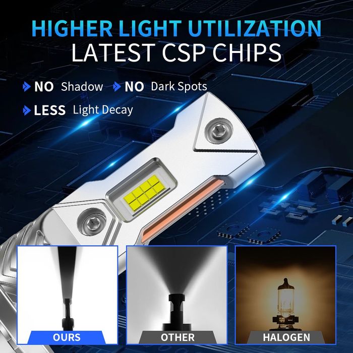LED Крушки мини H7 110W 22000LM за Фарове – с CSP Чипове monto.bg