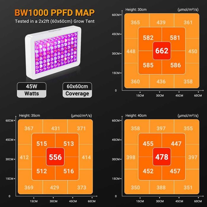 DragonLight BW1000 Lampa LED Full Spectrum pentru Plante