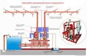 Установок систем пожаротушения, Ёнғинни ўчириш тизималарни ўрнатиш