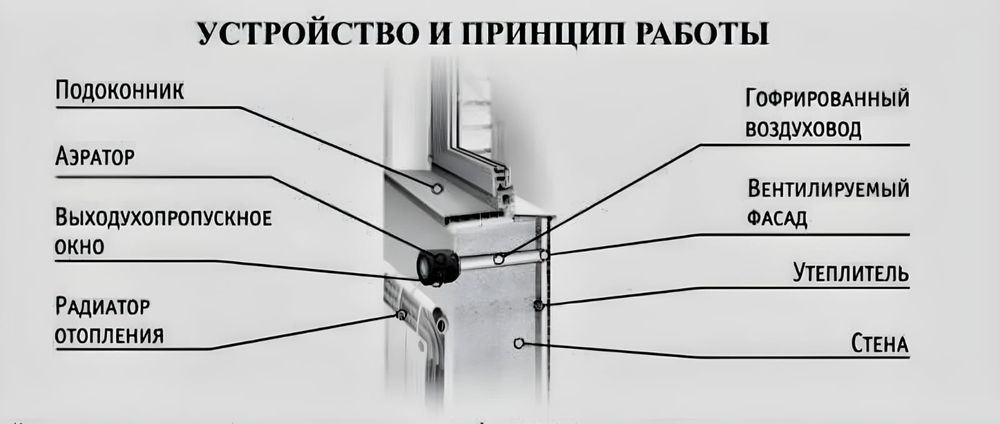 АКЦИЯ! Приточный клапан.