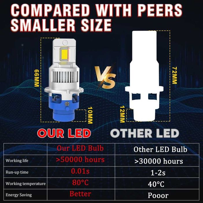 LED Крушки D2S - D series +300 %
