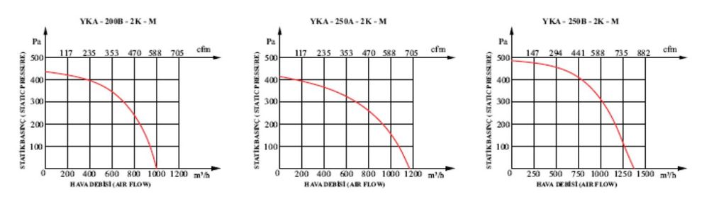 Канален вентилатор за чист въздух YKA