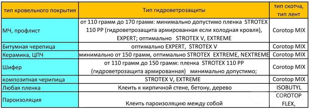 Мембрана супердиффузионная 75м2 рулон. Евростандарт. изоспан