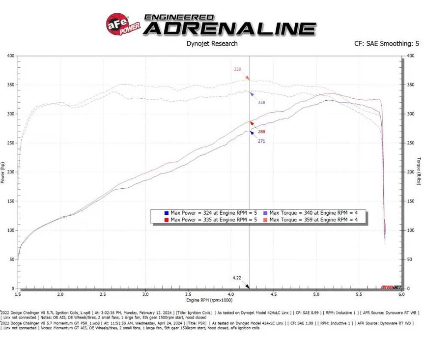 Спортен филтър aFe Momentum GT Cold Air Intake Challenger 5.7 Shaker