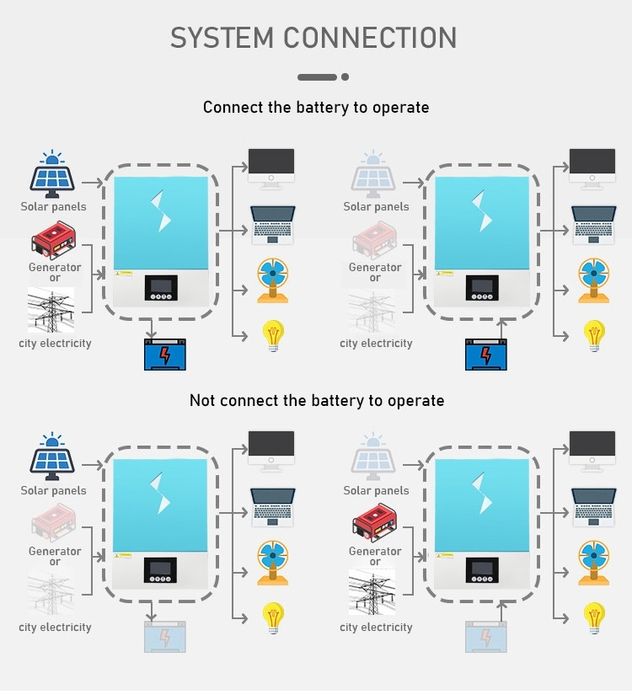 Инвертор 1,6кВт , 3кВт, 3,6кВт 6.2кВт 10.2кВт 48Вольт