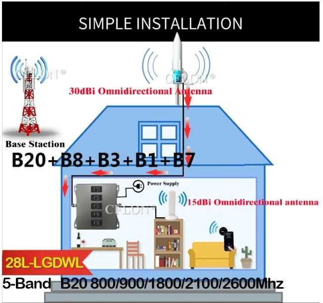 Amplificator semnal GSM 2G 3G 4G LTE - 800/900/1800/2100/2600 MHz