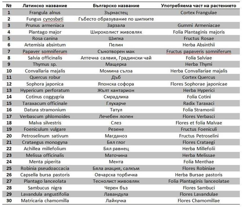 Хербарий по Фармакология за ТрУ