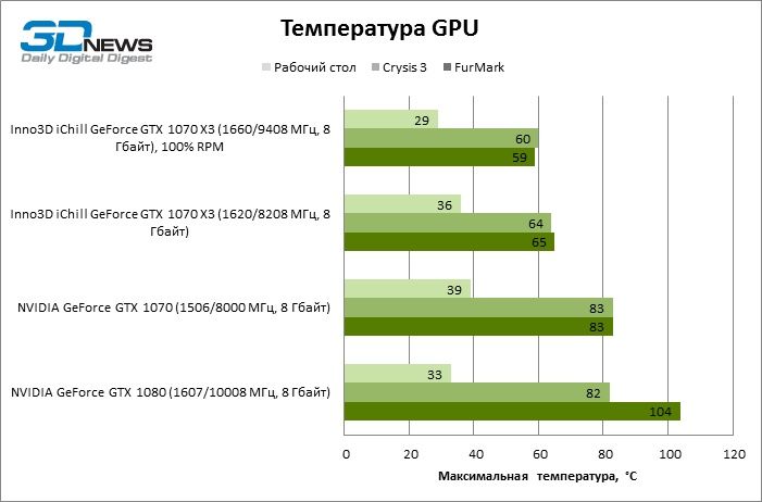 Видеокарта серии Inno3D GeForce GTX 1070 iChill
