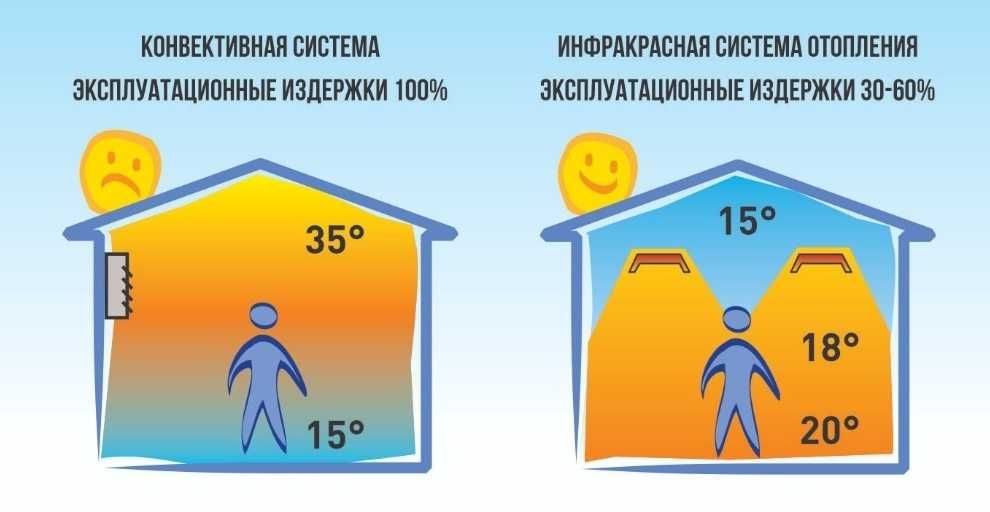 Газовое инфракрасные обогреватели