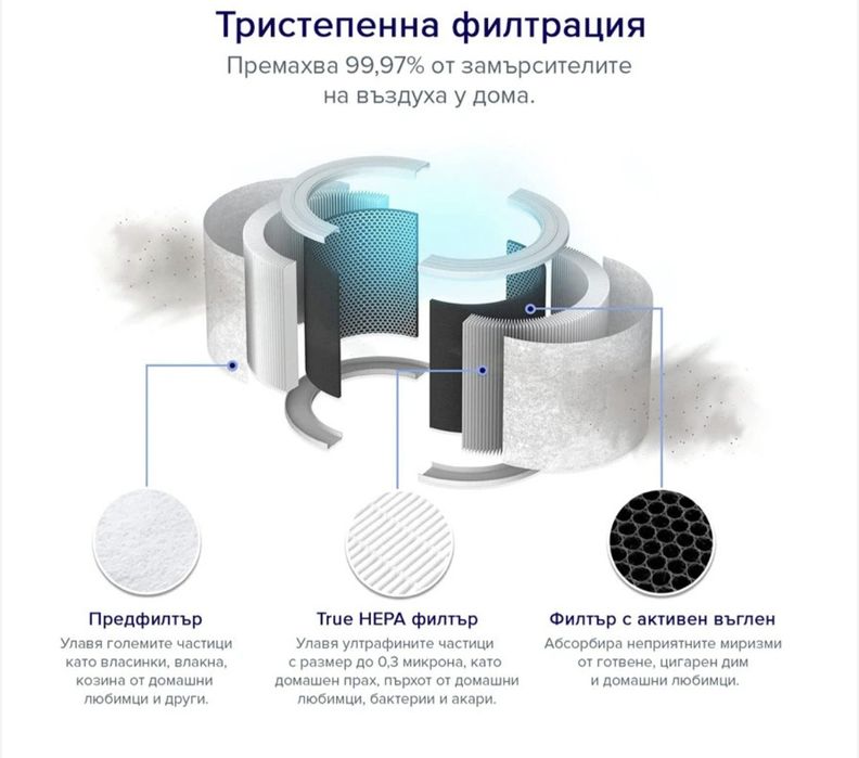 Пречисвател на въздух Levoit Core 200S !