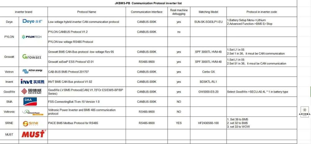 Smart BMS JK 150 A , 2 A egalizare PB2A16S15P 8S-16S, bluetooth, panouri