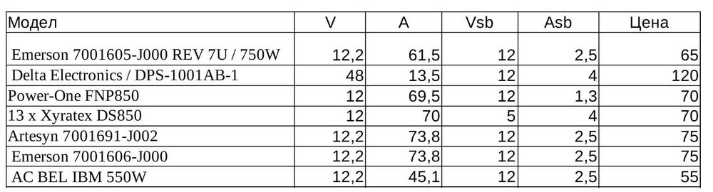 Захранване 12V 70A - Сървърни захранвания различни модели