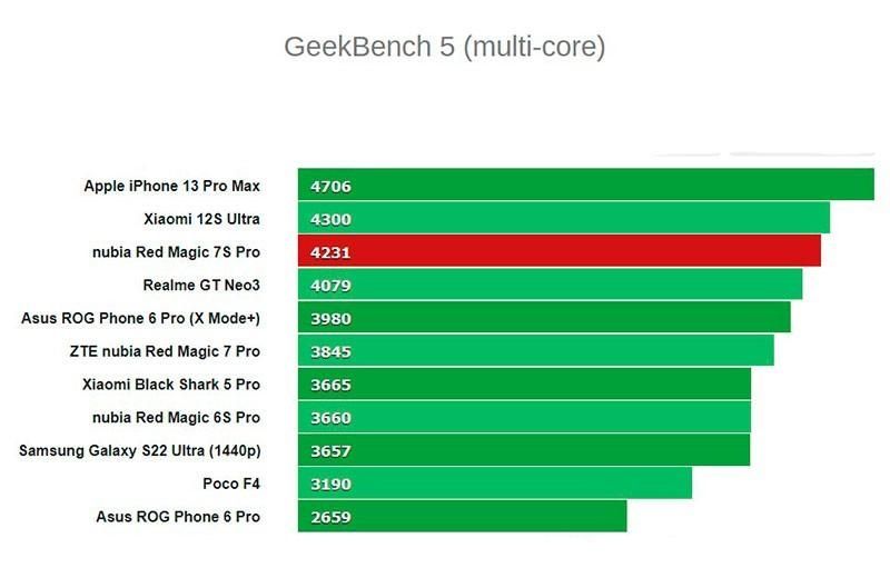 ZTE Nubia RedMagic  7S Pro