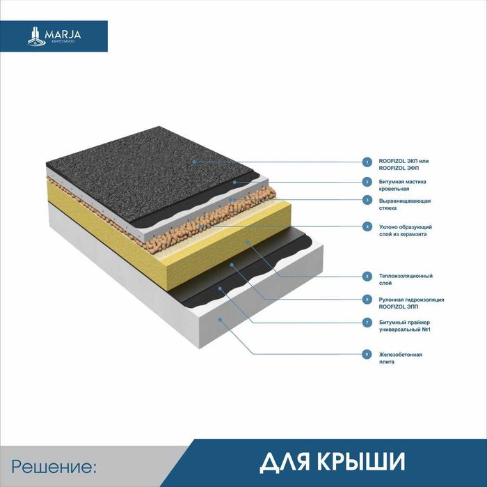 Poliizol, Folgoizol, Roofizol, To'l, Membrana