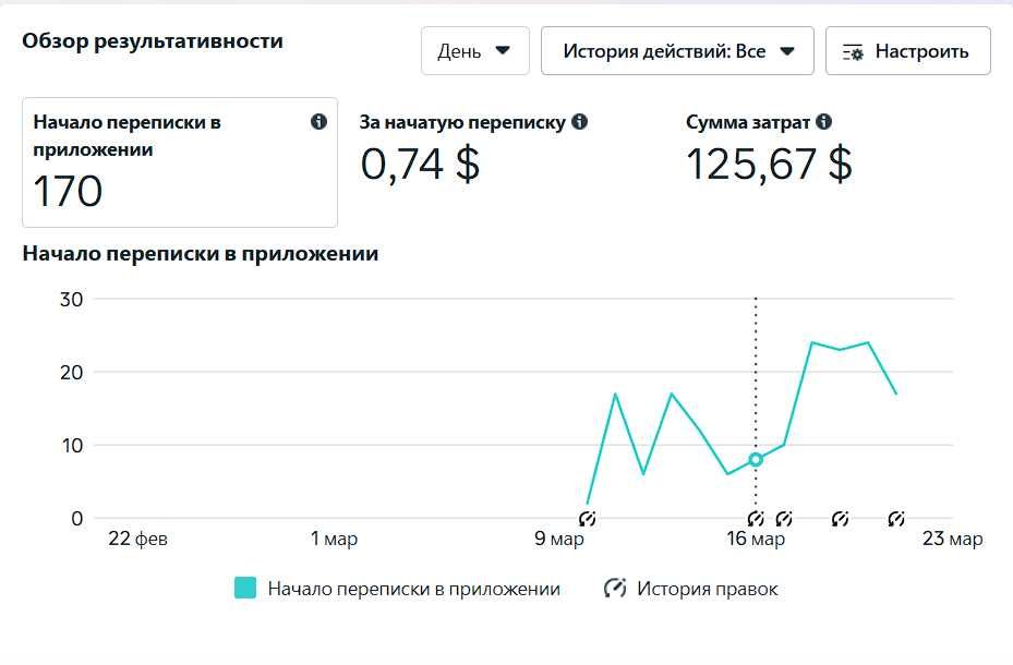 Таргетолог Facebook / Instagram. Настройка рекламы и лиды