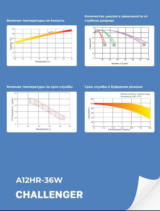 Аккумулятор 12в7
