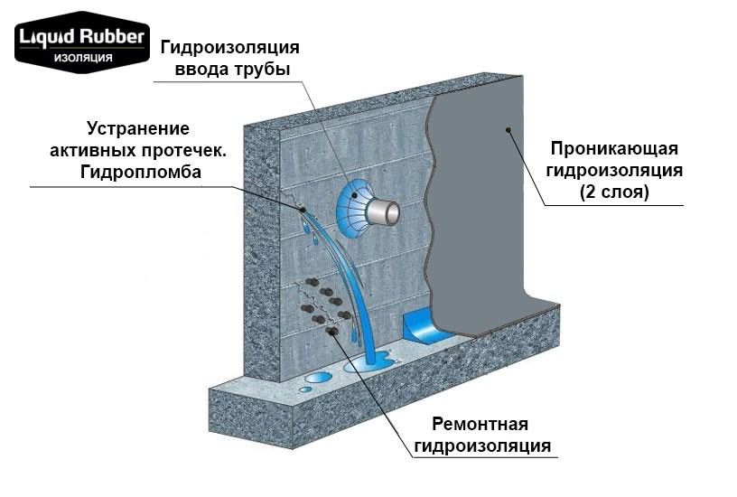 Кровля и гидроизоляция
