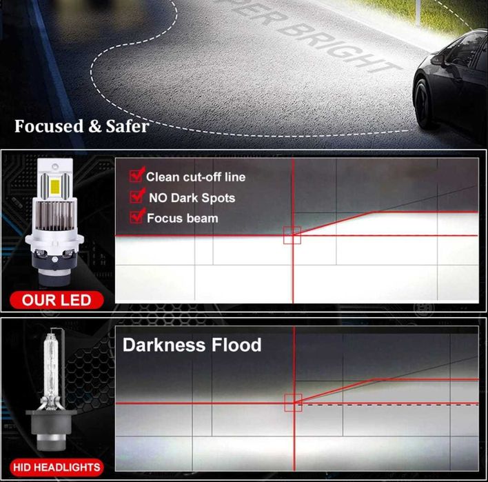 Set 2 becuri auto conversie HID> LED D1S D3S D2S D2R 100w 6000k Plug&P