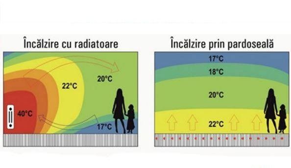 Incalzire in Pardoseala cu cablu incalzitor sau Ecofilm made in UK