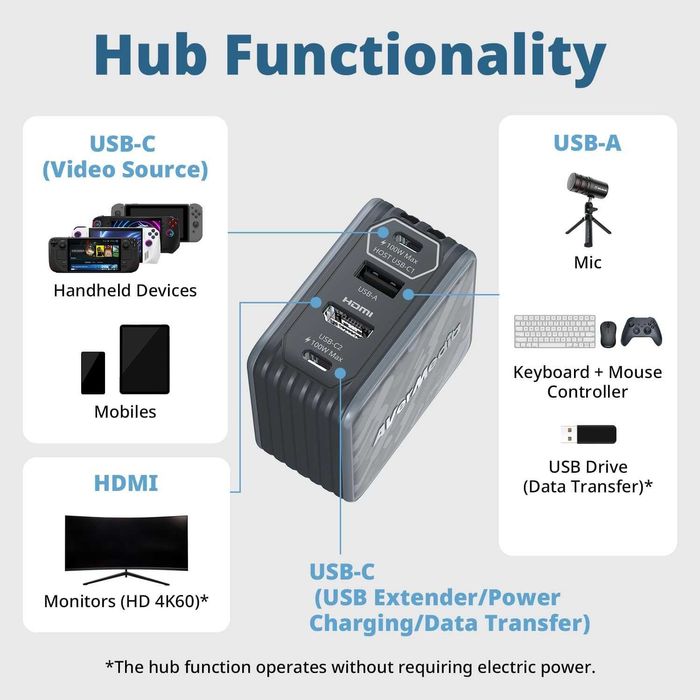 Преносимо зарядно и докинг AVerMedia за Nintendo Switch, Steam Deck