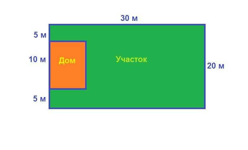 Длина забора 20 метров сколько. Земельный участок квадратной формы. Периметр участка. Вычисли длину забора дачного участка.. Длина и ширина участка.