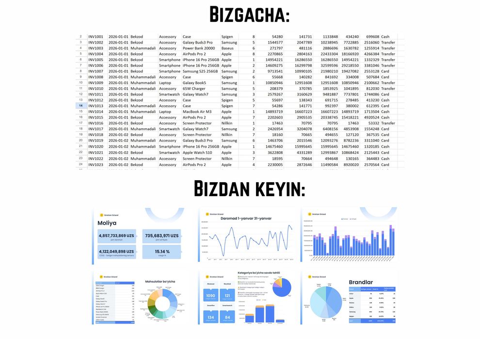 Biznesingizni raqamlar orqali boshqaring! Analitik Hisobotlar