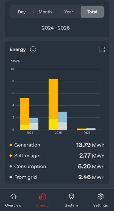 Invertor Fronius Symo 6kw 6.0-3-M