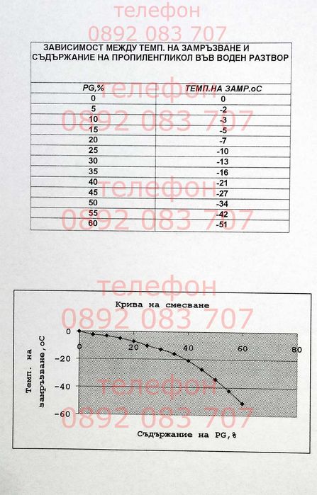 Пропилен гликол концентрат за соларни и отоплителни системи (- 74°C)