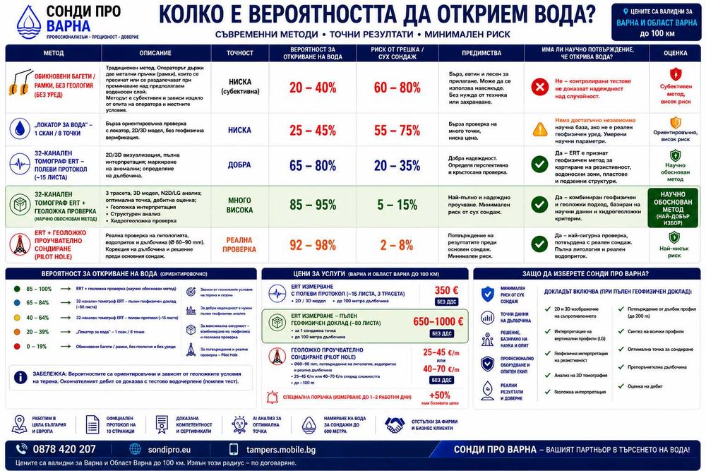 Търсим партьори – Сондажни фирми от ВАРНА, ШУМЕН И ДОБРИЧ