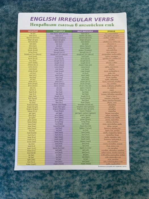 Таблица с неправилни глаголи по английски