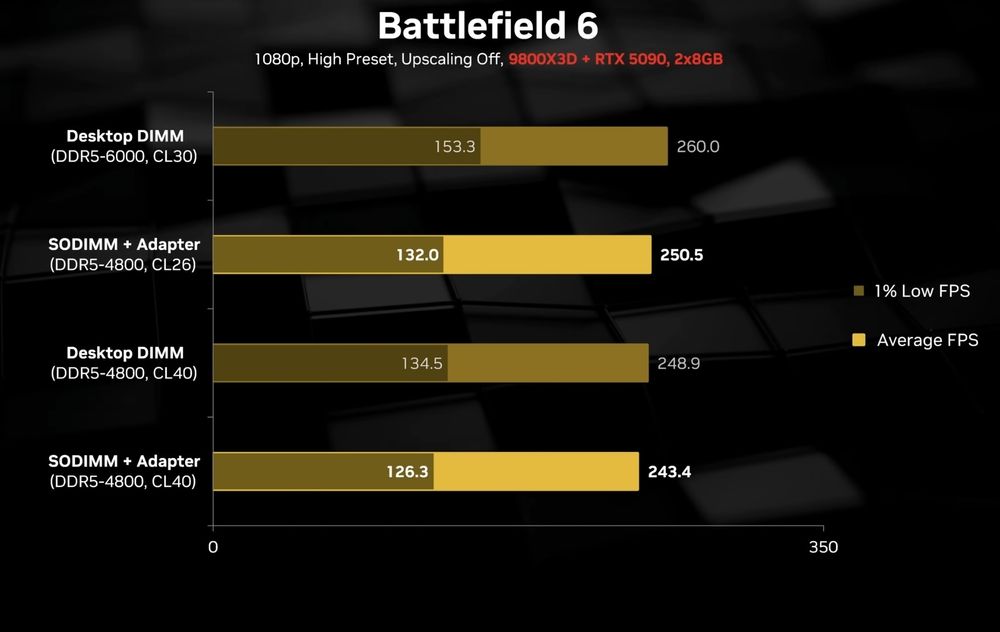 Adaptor DDR5, Ram mai ieftin