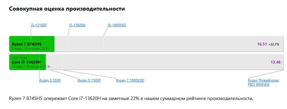 мини ПК на процессоре AMD Rizen 7 8745HS