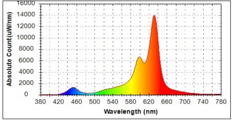 Фито лампы микрозелень