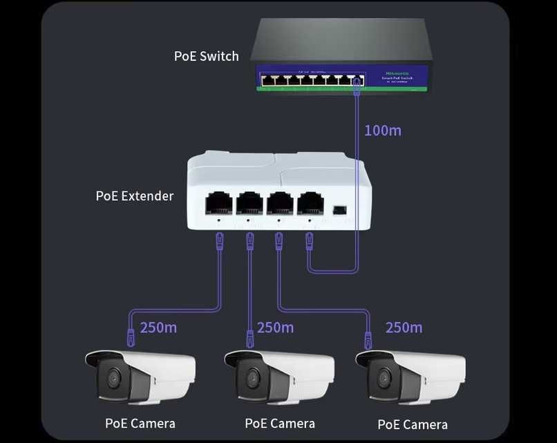 Switch POE pasiv 4P | Extender POE 4P 30W IP camera
