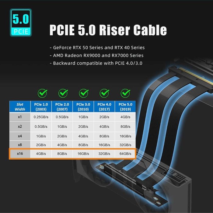 Cablu 15/20cm PCIe 5.0 X16 GPU Riser placa video RX RTX compatibil cu GPU-uri PCIe 5.0/4.0,unghi 90/180 grade montare verticală GPU - diferite modele