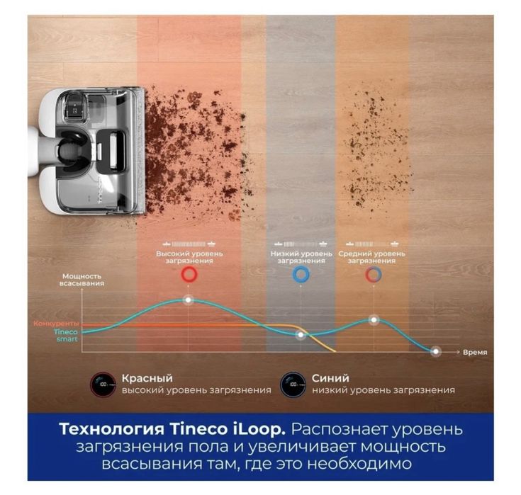 Пылесос МОЮЩИЙ Tineco 3.0 Pro белый