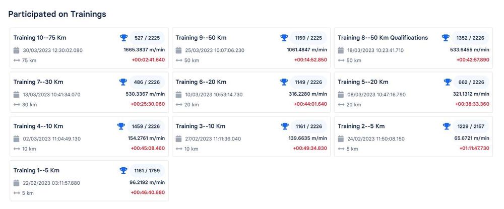 Porumbei voiajori de vânzare (zburați în competiții și columbodroame)