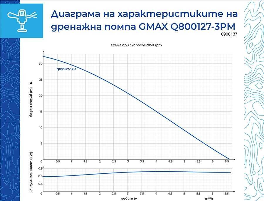 Потопяема дренажна водна помпа за кладенец 6.5m3/h воден стълб 30м.