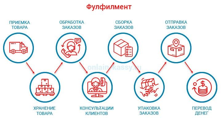 Fulfillment xizmati qandoqlash Markirofka saralash saqlash Logistika