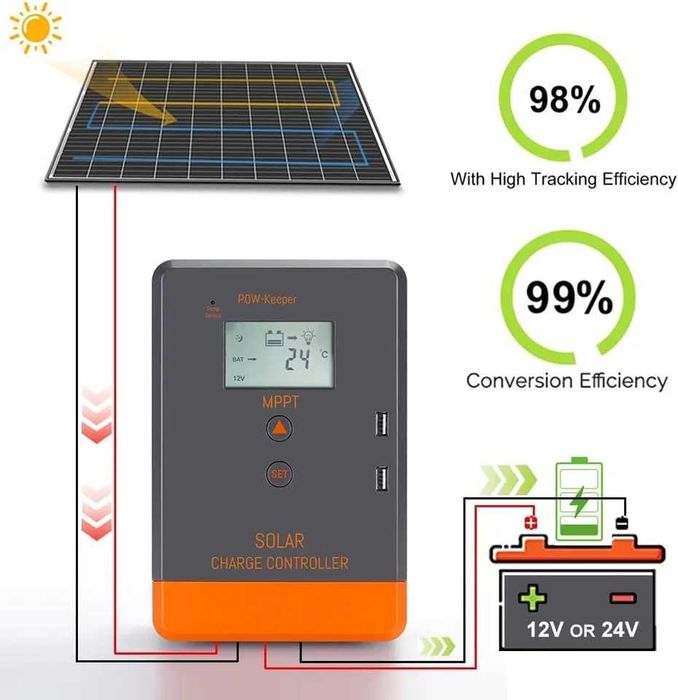 170w Соларен панел с контролер 30А МРРТ Специално за 12v системи