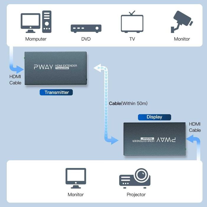 PWAYTEK Extender HDMI Ethernet,Cat5e/6/7 196ft (60m/120m),1080P-60Hz
