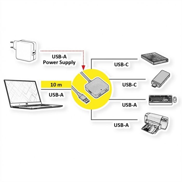 HUB USB 3.2 Gen1-A la 2 x USB-A + 2 x USB type C + cablu 10m - nou