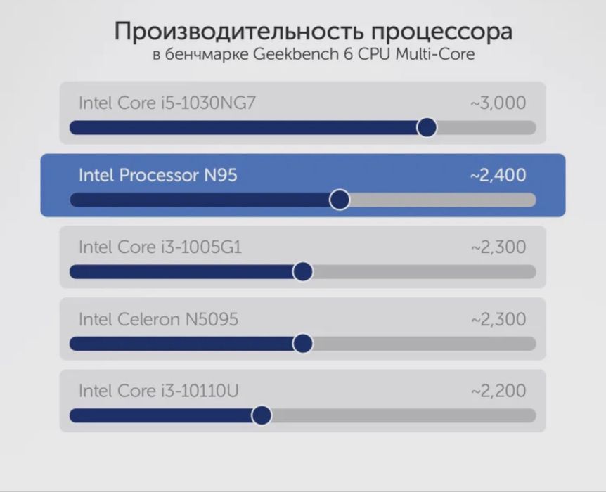 Ноутбук Mizone Intel n95, ОЗУ 16, ssd 512gb.